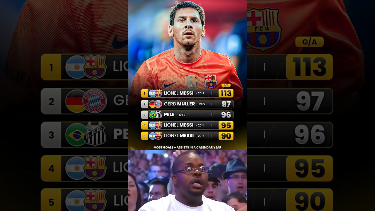 Pensez-vous que quelqu'un parviendra un jour à battre le record de Lionel Messi en 2012 ? ð¤ðð¤«