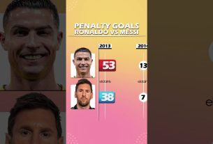 LIONEL MESSI VS CRISTIANO RONALDO | ALL-TIME PENALTY GOALS #messi #ronaldo #football #soccer #shorts