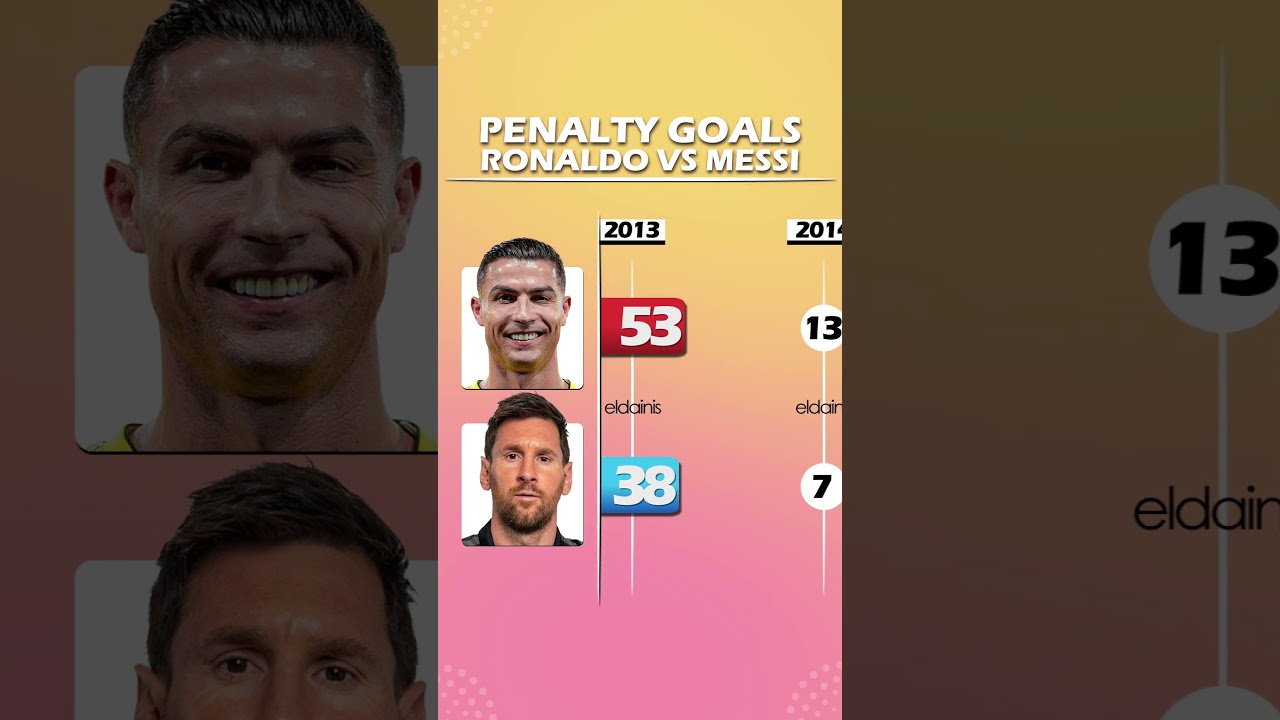 LIONEL MESSI VS CRISTIANO RONALDO | ALL-TIME PENALTY GOALS #messi #ronaldo #football #soccer #shorts